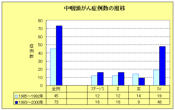 中咽頭がんの画像2