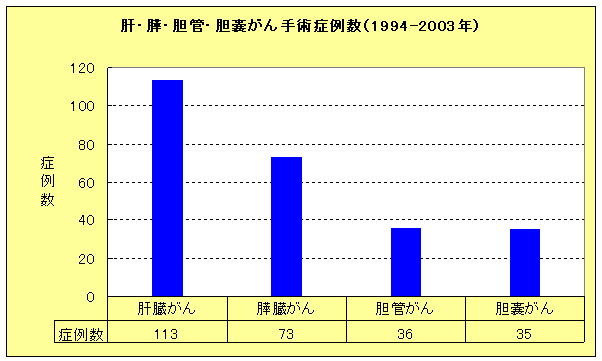 肝・胆・膵がんの画像2