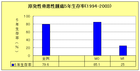 骨悪性腫瘍の画像1