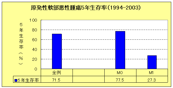 軟部悪性腫瘍の画像1