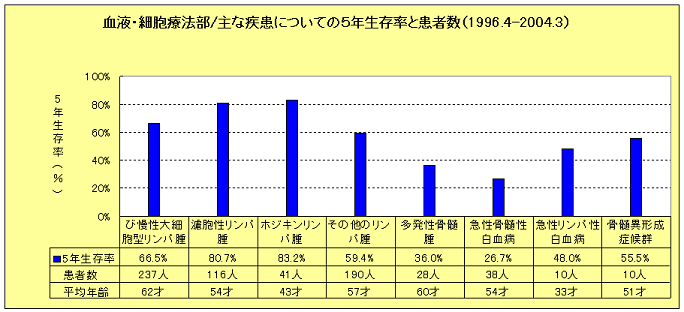 リンパ腫・白血病・多発性骨髄腫・骨髄異形成症候群の画像1