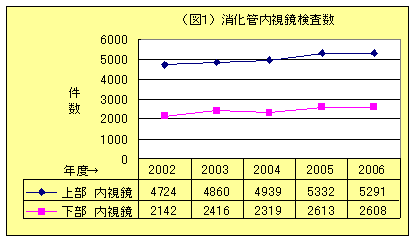 内視鏡検査・治療の画像1