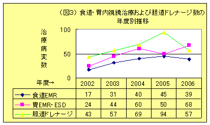 内視鏡検査・治療の画像3