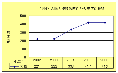 内視鏡検査・治療の画像4