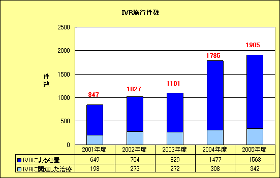 IVR治療の画像