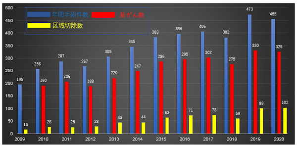 呼吸器外科部　手術件数