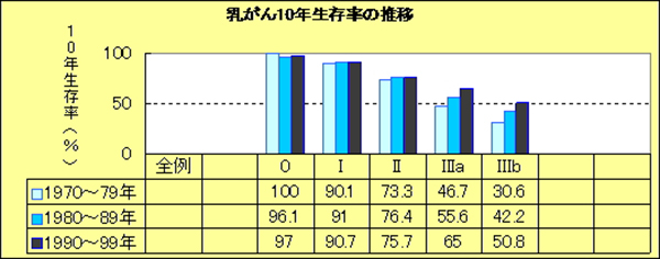 乳がん10年生存率の推移