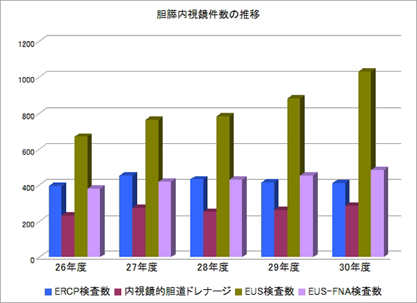 胆膵内視鏡検査の推移