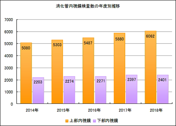 消化管内視鏡検査数の年度別推移