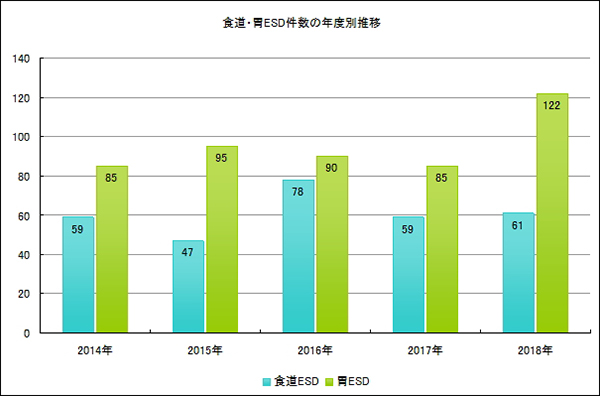 食道、胃ESD件数の年度別推移