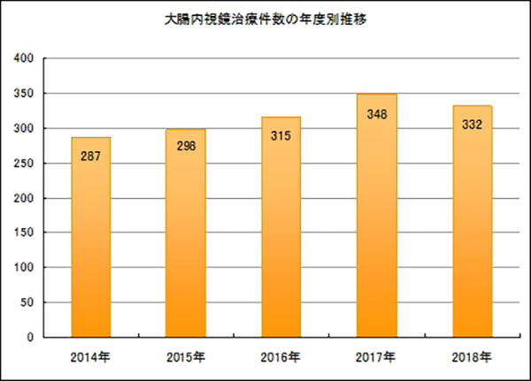 大腸内視鏡治療件数の年度別推移