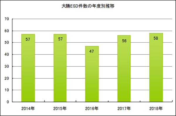 大腸ＥＳＤ件数の年度別推移