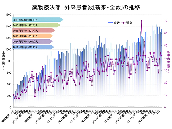 薬物療法部　外来患者数[新来・全数]の推移