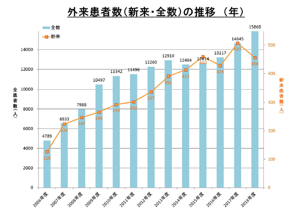 外来患者数（新来・全数）の推移（年）