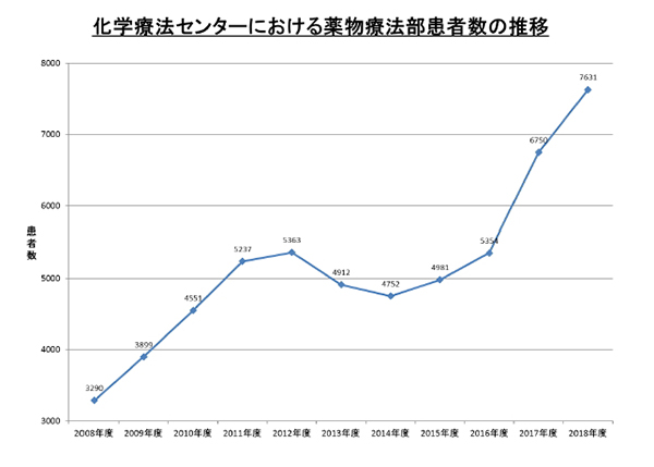 化学療法センターにおける薬物療法部患者数の推移