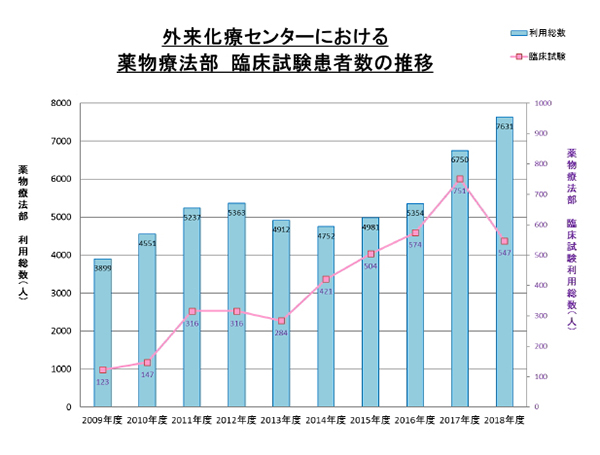 外来化療センターにおける薬物療法部　臨床試験患者数の推移