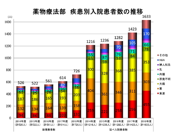 薬物療法部　疾患別入院患者数の推移